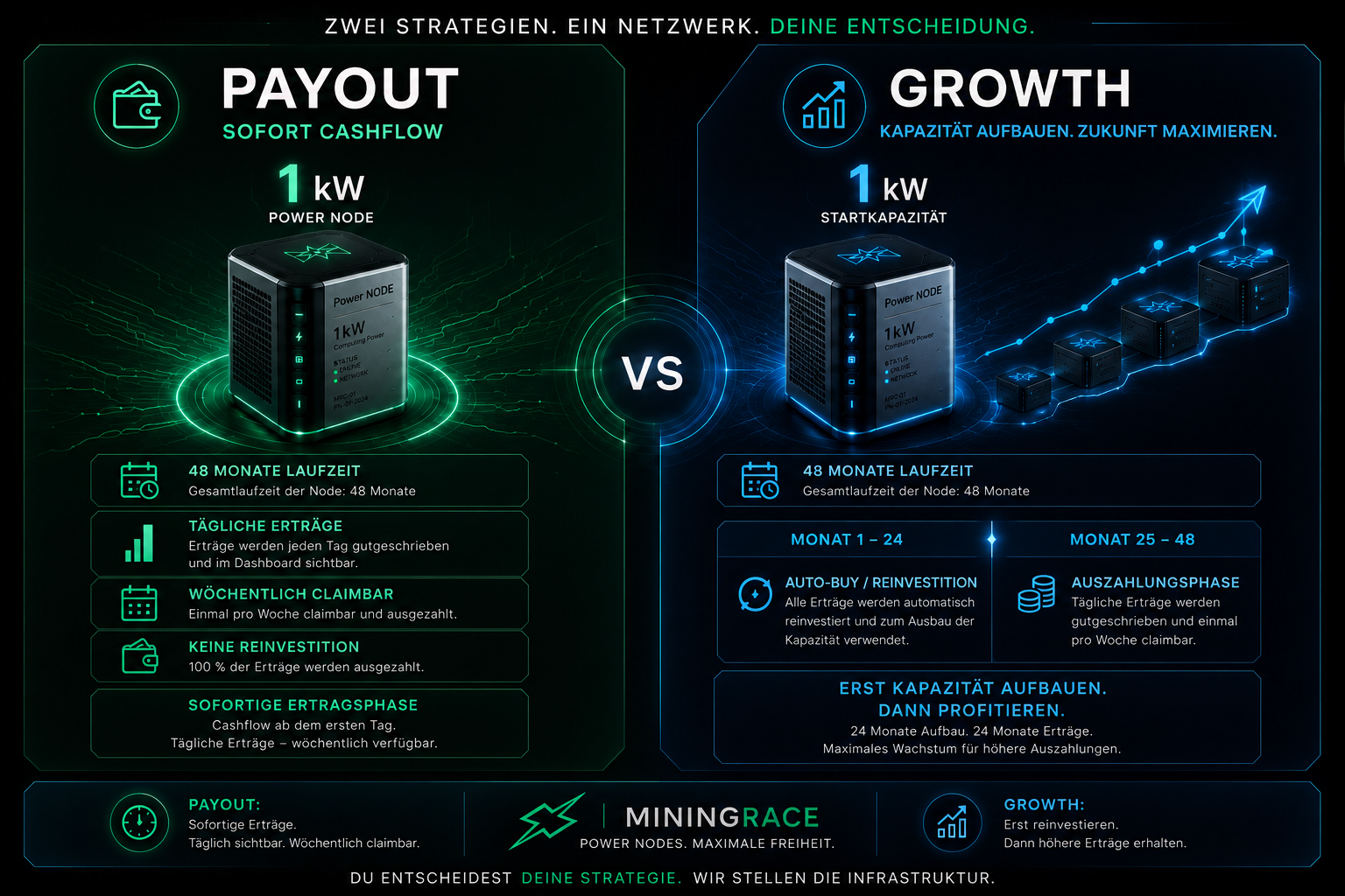 Vergleich Payout Mode und Growth Mode