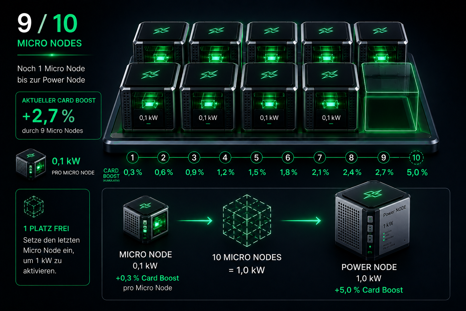 9 von 10 Micro Nodes