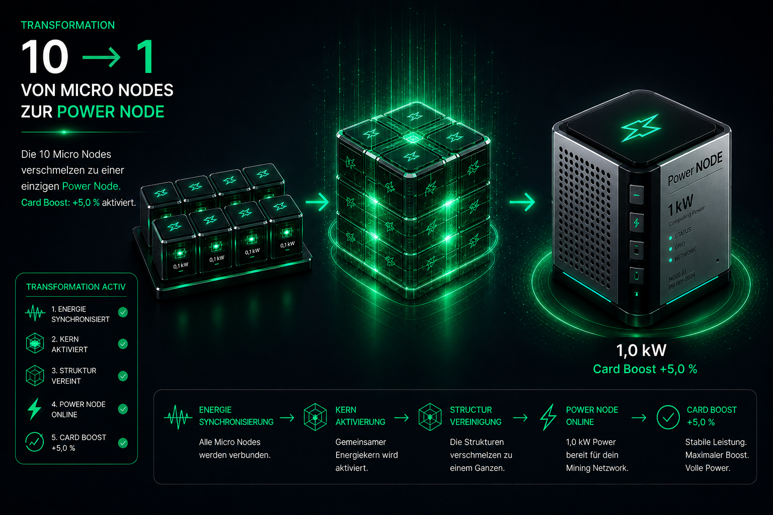 Transformation von Micro Nodes zur Power Node